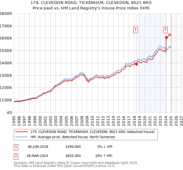 179, CLEVEDON ROAD, TICKENHAM, CLEVEDON, BS21 6RG: Price paid vs HM Land Registry's House Price Index