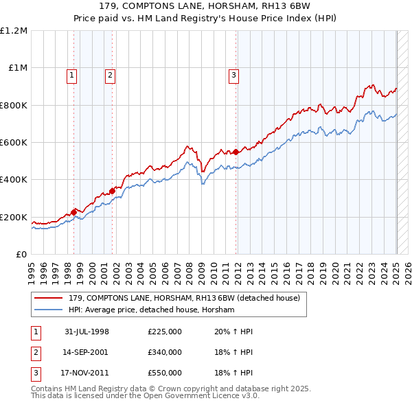 179, COMPTONS LANE, HORSHAM, RH13 6BW: Price paid vs HM Land Registry's House Price Index