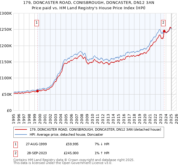 179, DONCASTER ROAD, CONISBROUGH, DONCASTER, DN12 3AN: Price paid vs HM Land Registry's House Price Index