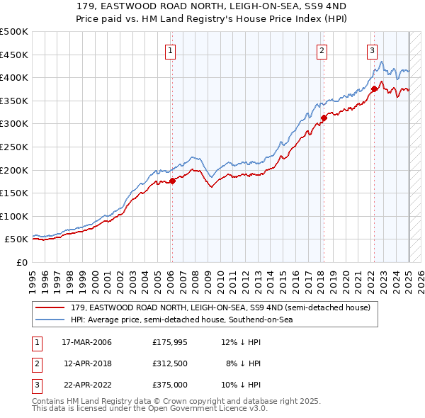 179, EASTWOOD ROAD NORTH, LEIGH-ON-SEA, SS9 4ND: Price paid vs HM Land Registry's House Price Index