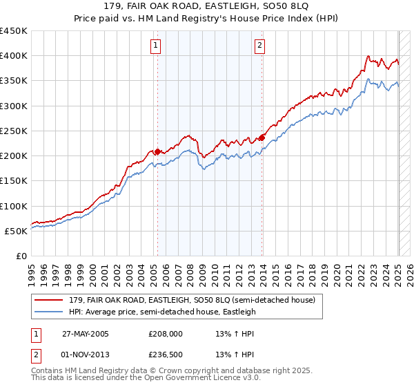 179, FAIR OAK ROAD, EASTLEIGH, SO50 8LQ: Price paid vs HM Land Registry's House Price Index