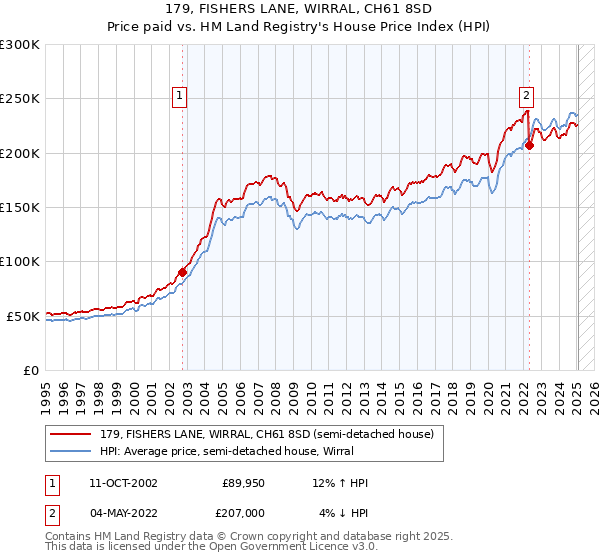 179, FISHERS LANE, WIRRAL, CH61 8SD: Price paid vs HM Land Registry's House Price Index