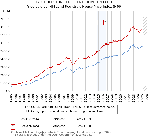 179, GOLDSTONE CRESCENT, HOVE, BN3 6BD: Price paid vs HM Land Registry's House Price Index