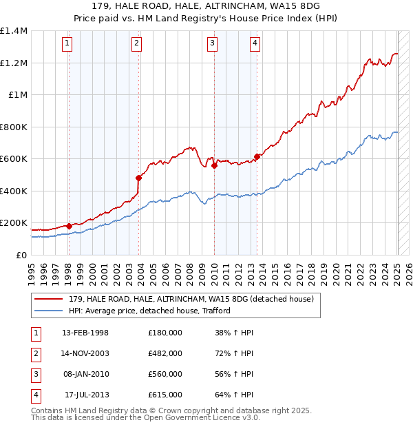 179, HALE ROAD, HALE, ALTRINCHAM, WA15 8DG: Price paid vs HM Land Registry's House Price Index
