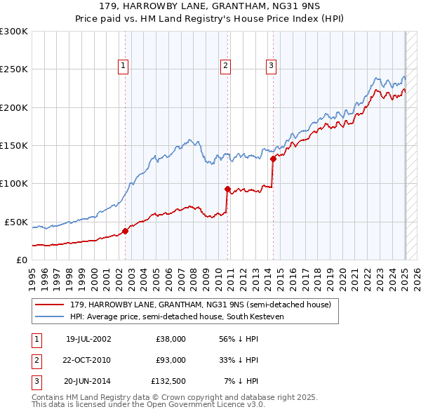 179, HARROWBY LANE, GRANTHAM, NG31 9NS: Price paid vs HM Land Registry's House Price Index