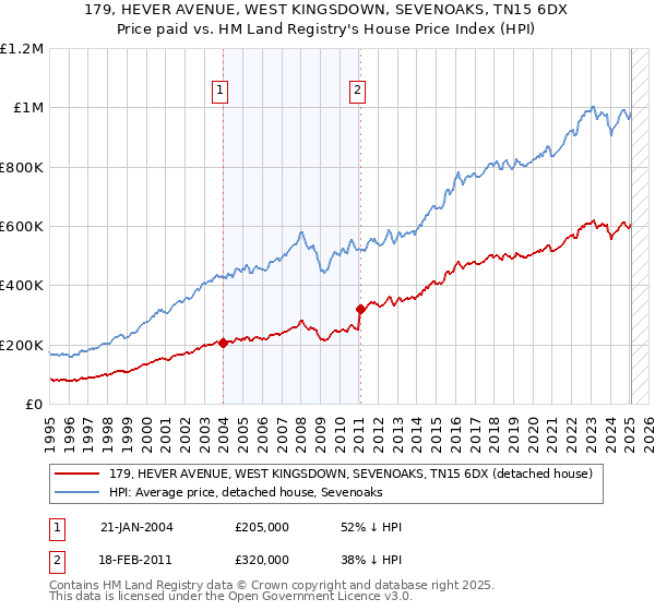179, HEVER AVENUE, WEST KINGSDOWN, SEVENOAKS, TN15 6DX: Price paid vs HM Land Registry's House Price Index