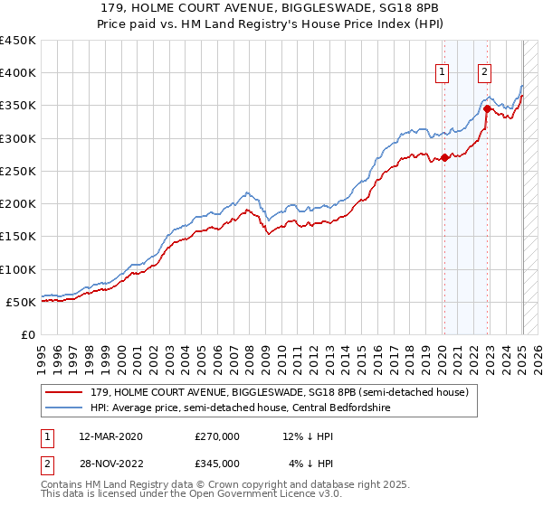179, HOLME COURT AVENUE, BIGGLESWADE, SG18 8PB: Price paid vs HM Land Registry's House Price Index