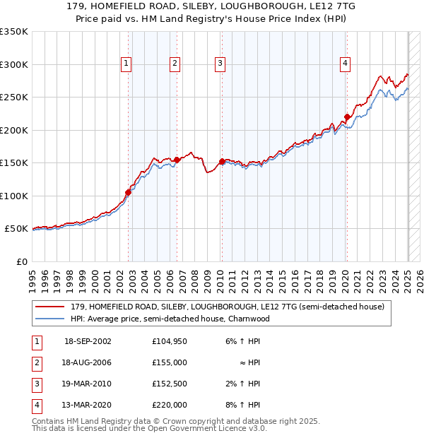 179, HOMEFIELD ROAD, SILEBY, LOUGHBOROUGH, LE12 7TG: Price paid vs HM Land Registry's House Price Index
