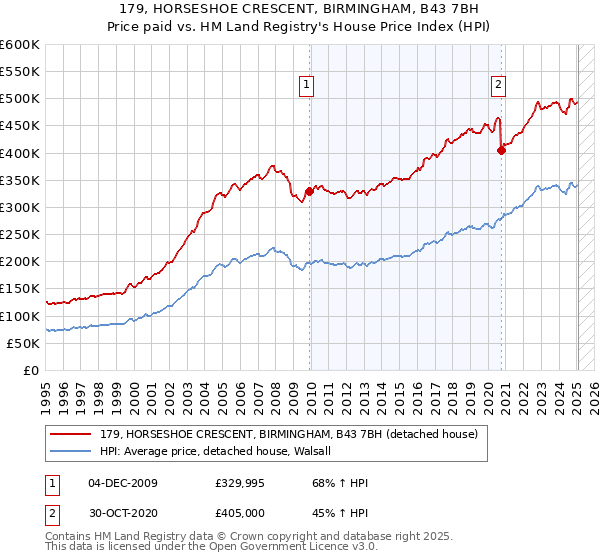 179, HORSESHOE CRESCENT, BIRMINGHAM, B43 7BH: Price paid vs HM Land Registry's House Price Index