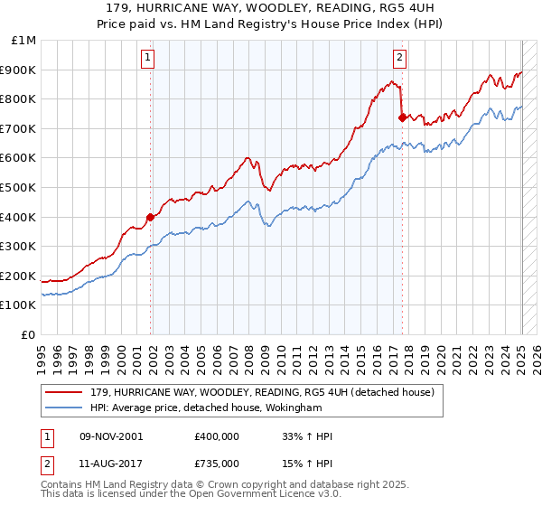 179, HURRICANE WAY, WOODLEY, READING, RG5 4UH: Price paid vs HM Land Registry's House Price Index
