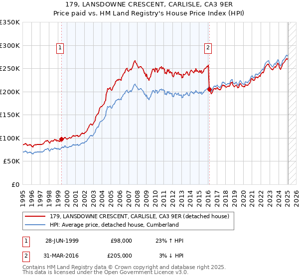 179, LANSDOWNE CRESCENT, CARLISLE, CA3 9ER: Price paid vs HM Land Registry's House Price Index