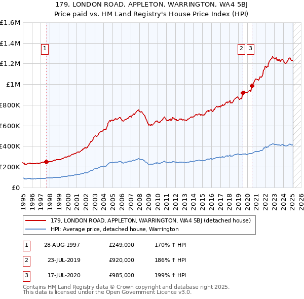 179, LONDON ROAD, APPLETON, WARRINGTON, WA4 5BJ: Price paid vs HM Land Registry's House Price Index