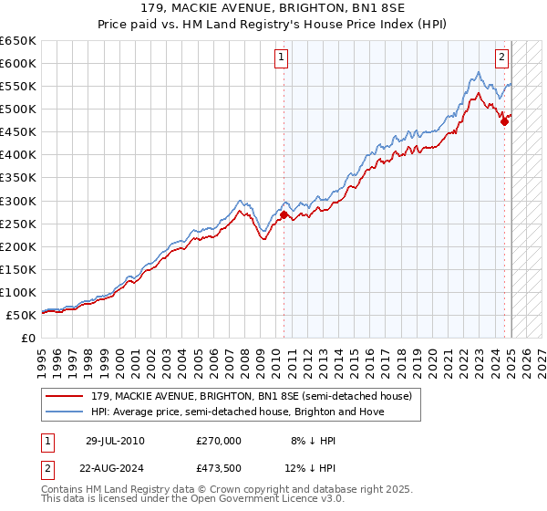 179, MACKIE AVENUE, BRIGHTON, BN1 8SE: Price paid vs HM Land Registry's House Price Index