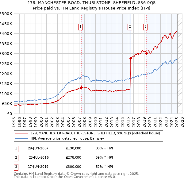 179, MANCHESTER ROAD, THURLSTONE, SHEFFIELD, S36 9QS: Price paid vs HM Land Registry's House Price Index