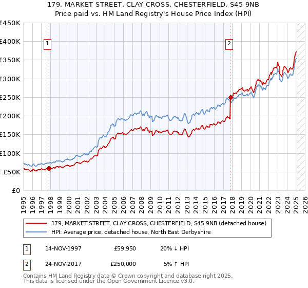 179, MARKET STREET, CLAY CROSS, CHESTERFIELD, S45 9NB: Price paid vs HM Land Registry's House Price Index