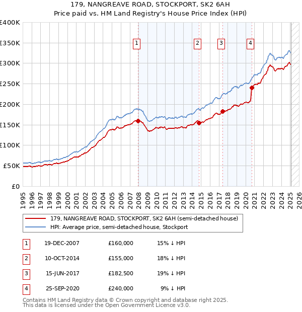 179, NANGREAVE ROAD, STOCKPORT, SK2 6AH: Price paid vs HM Land Registry's House Price Index
