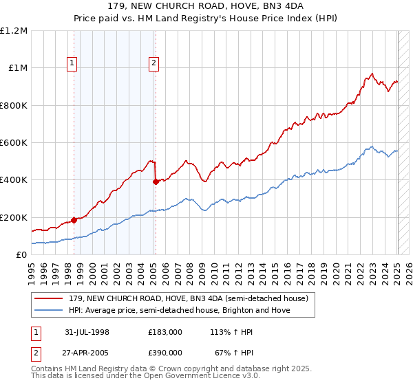 179, NEW CHURCH ROAD, HOVE, BN3 4DA: Price paid vs HM Land Registry's House Price Index