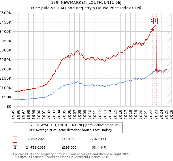 179, NEWMARKET, LOUTH, LN11 9EJ: Price paid vs HM Land Registry's House Price Index