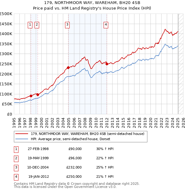 179, NORTHMOOR WAY, WAREHAM, BH20 4SB: Price paid vs HM Land Registry's House Price Index