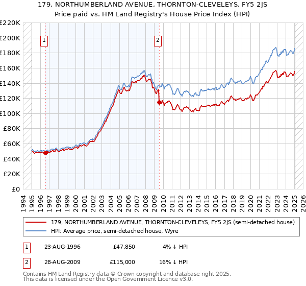 179, NORTHUMBERLAND AVENUE, THORNTON-CLEVELEYS, FY5 2JS: Price paid vs HM Land Registry's House Price Index