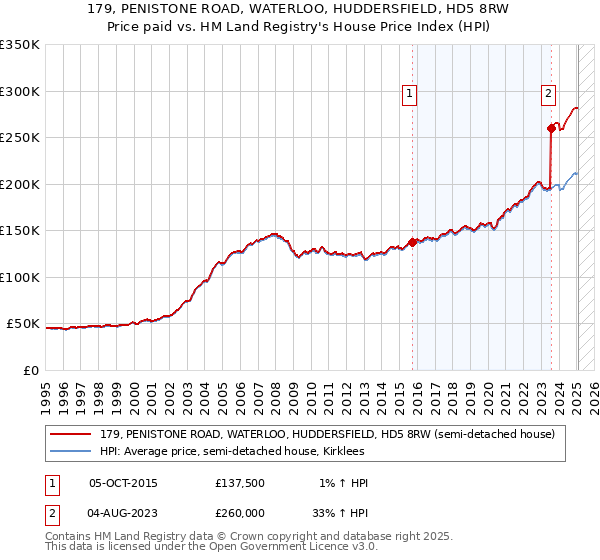 179, PENISTONE ROAD, WATERLOO, HUDDERSFIELD, HD5 8RW: Price paid vs HM Land Registry's House Price Index
