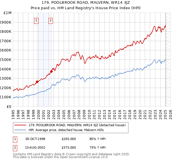 179, POOLBROOK ROAD, MALVERN, WR14 3JZ: Price paid vs HM Land Registry's House Price Index
