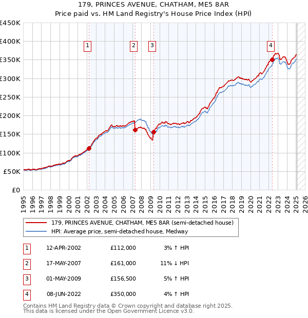 179, PRINCES AVENUE, CHATHAM, ME5 8AR: Price paid vs HM Land Registry's House Price Index