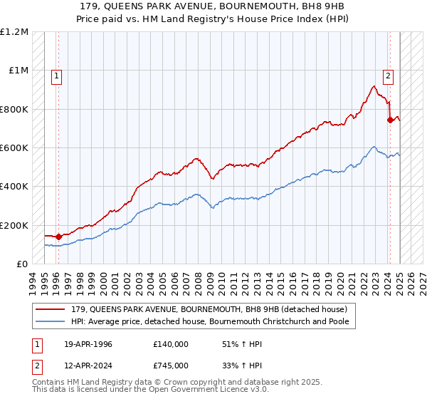 179, QUEENS PARK AVENUE, BOURNEMOUTH, BH8 9HB: Price paid vs HM Land Registry's House Price Index
