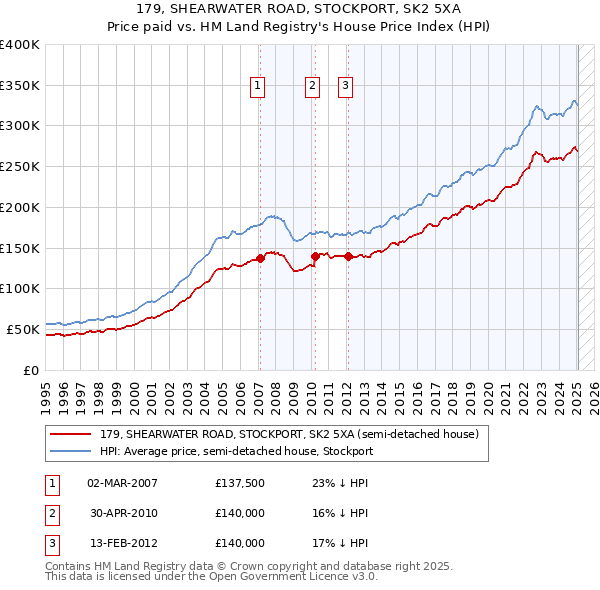 179, SHEARWATER ROAD, STOCKPORT, SK2 5XA: Price paid vs HM Land Registry's House Price Index