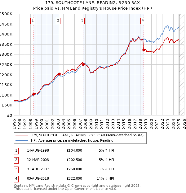 179, SOUTHCOTE LANE, READING, RG30 3AX: Price paid vs HM Land Registry's House Price Index