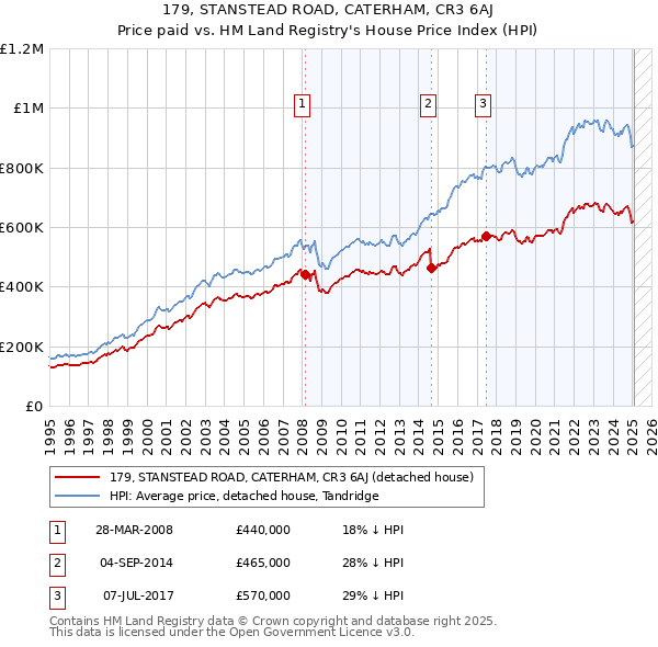 179, STANSTEAD ROAD, CATERHAM, CR3 6AJ: Price paid vs HM Land Registry's House Price Index