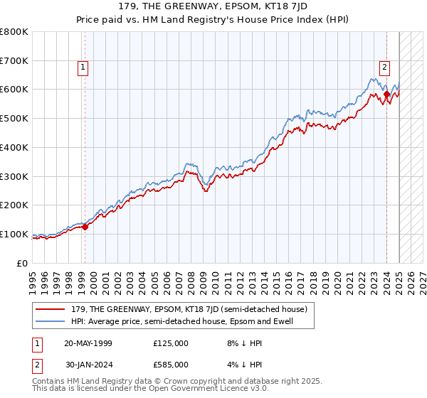 179, THE GREENWAY, EPSOM, KT18 7JD: Price paid vs HM Land Registry's House Price Index