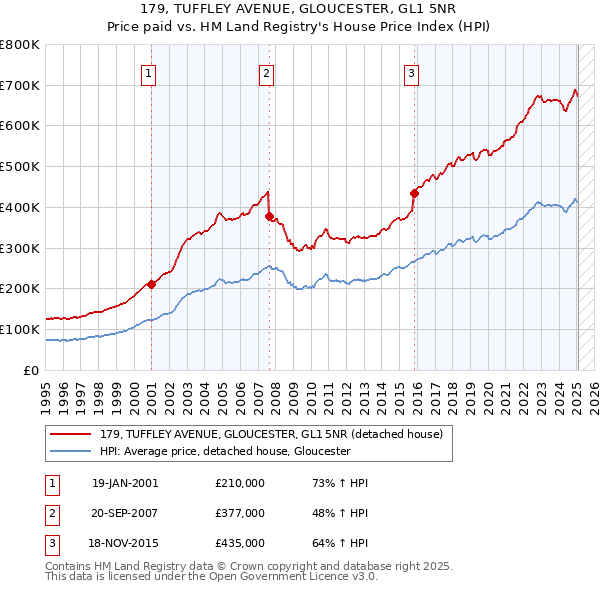 179, TUFFLEY AVENUE, GLOUCESTER, GL1 5NR: Price paid vs HM Land Registry's House Price Index