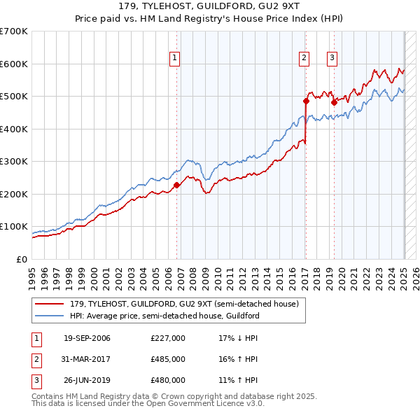 179, TYLEHOST, GUILDFORD, GU2 9XT: Price paid vs HM Land Registry's House Price Index