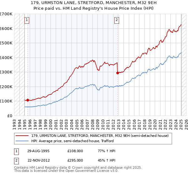 179, URMSTON LANE, STRETFORD, MANCHESTER, M32 9EH: Price paid vs HM Land Registry's House Price Index