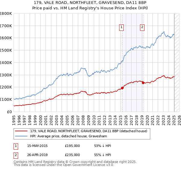 179, VALE ROAD, NORTHFLEET, GRAVESEND, DA11 8BP: Price paid vs HM Land Registry's House Price Index