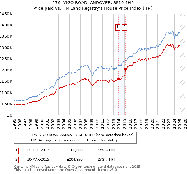 179, VIGO ROAD, ANDOVER, SP10 1HP: Price paid vs HM Land Registry's House Price Index