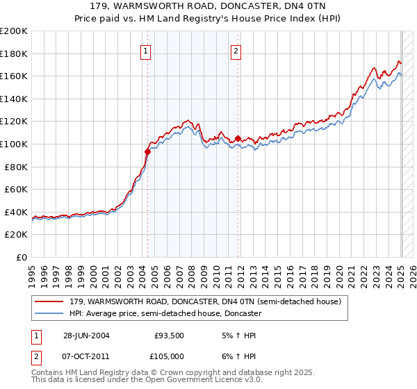 179, WARMSWORTH ROAD, DONCASTER, DN4 0TN: Price paid vs HM Land Registry's House Price Index