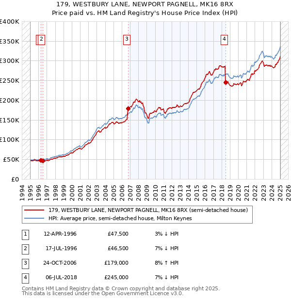 179, WESTBURY LANE, NEWPORT PAGNELL, MK16 8RX: Price paid vs HM Land Registry's House Price Index