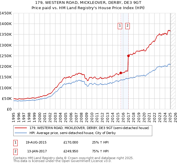 179, WESTERN ROAD, MICKLEOVER, DERBY, DE3 9GT: Price paid vs HM Land Registry's House Price Index