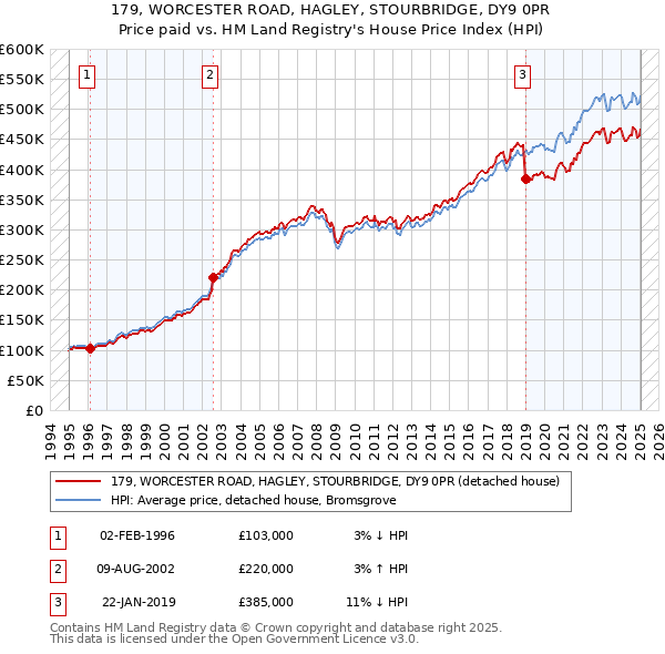 179, WORCESTER ROAD, HAGLEY, STOURBRIDGE, DY9 0PR: Price paid vs HM Land Registry's House Price Index