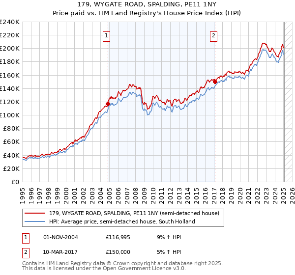 179, WYGATE ROAD, SPALDING, PE11 1NY: Price paid vs HM Land Registry's House Price Index