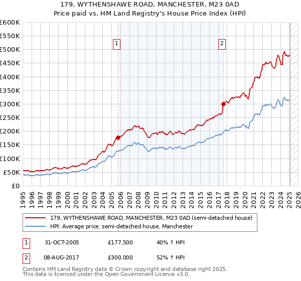 179, WYTHENSHAWE ROAD, MANCHESTER, M23 0AD: Price paid vs HM Land Registry's House Price Index