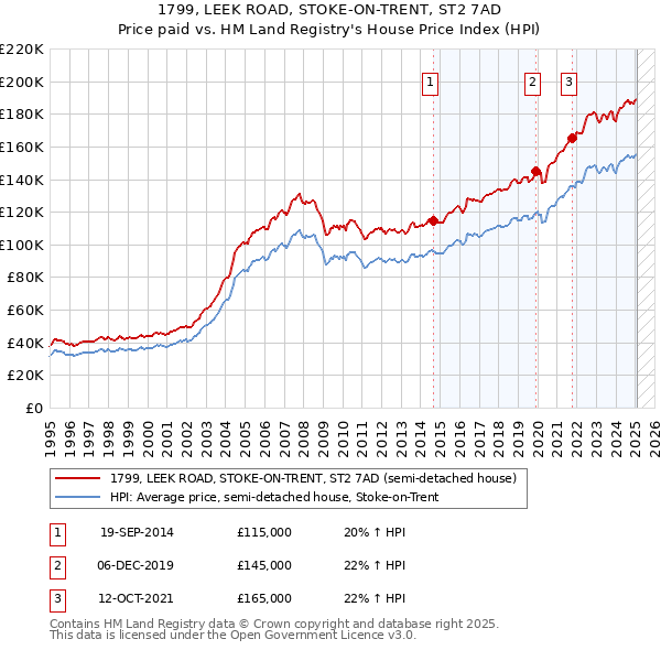 1799, LEEK ROAD, STOKE-ON-TRENT, ST2 7AD: Price paid vs HM Land Registry's House Price Index