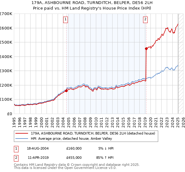179A, ASHBOURNE ROAD, TURNDITCH, BELPER, DE56 2LH: Price paid vs HM Land Registry's House Price Index