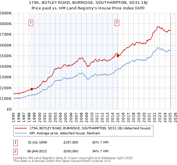 179A, BOTLEY ROAD, BURRIDGE, SOUTHAMPTON, SO31 1BJ: Price paid vs HM Land Registry's House Price Index