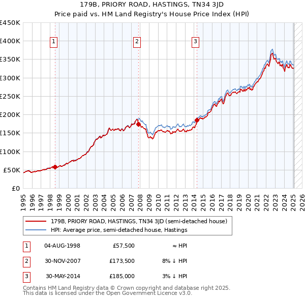 179B, PRIORY ROAD, HASTINGS, TN34 3JD: Price paid vs HM Land Registry's House Price Index
