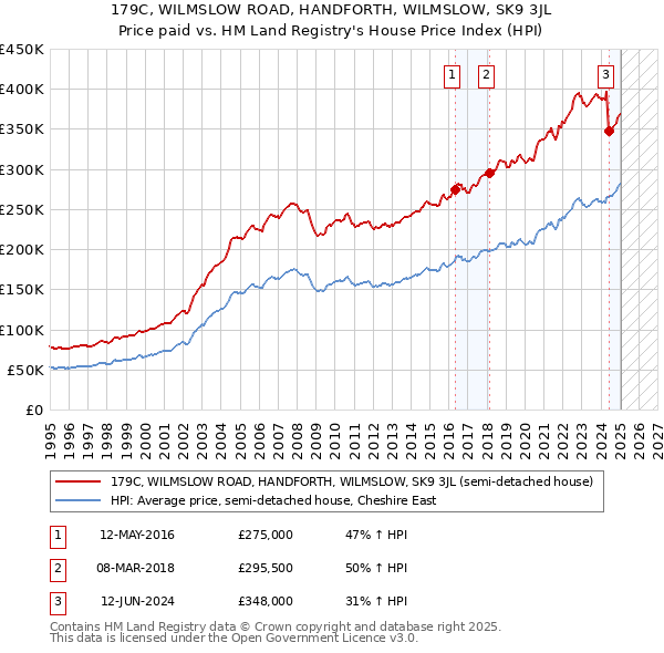 179C, WILMSLOW ROAD, HANDFORTH, WILMSLOW, SK9 3JL: Price paid vs HM Land Registry's House Price Index