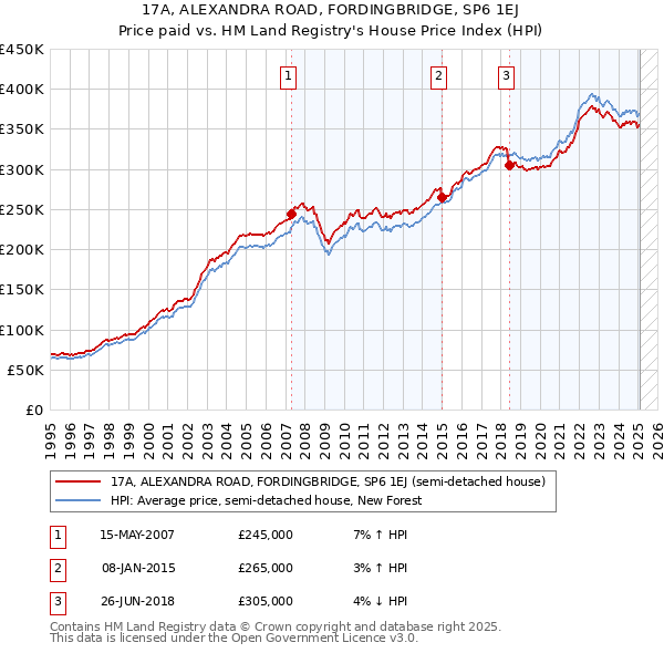 17A, ALEXANDRA ROAD, FORDINGBRIDGE, SP6 1EJ: Price paid vs HM Land Registry's House Price Index