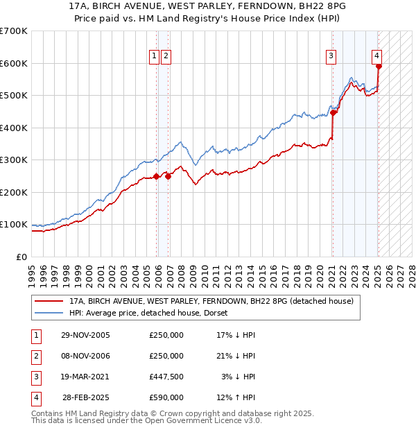 17A, BIRCH AVENUE, WEST PARLEY, FERNDOWN, BH22 8PG: Price paid vs HM Land Registry's House Price Index